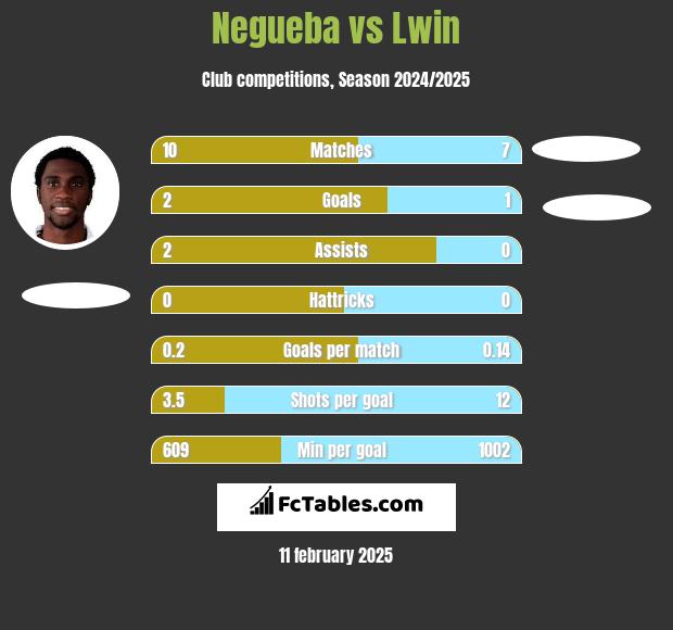 Negueba vs Lwin h2h player stats