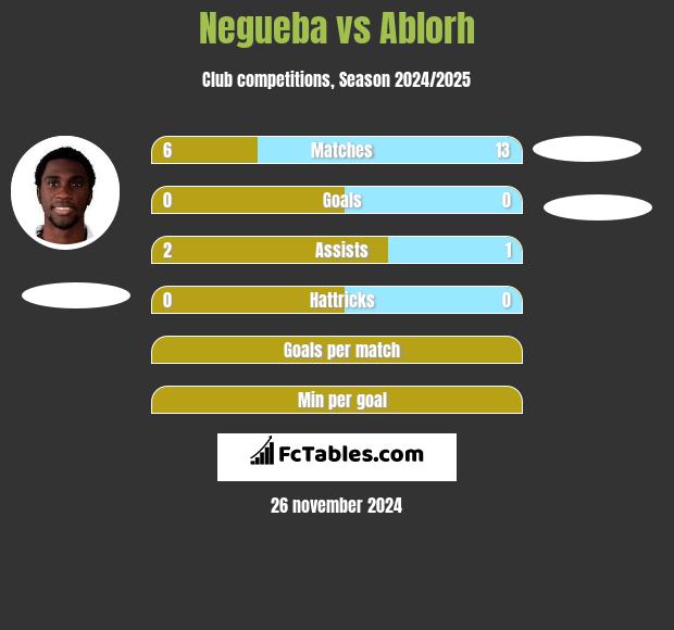 Negueba vs Ablorh h2h player stats