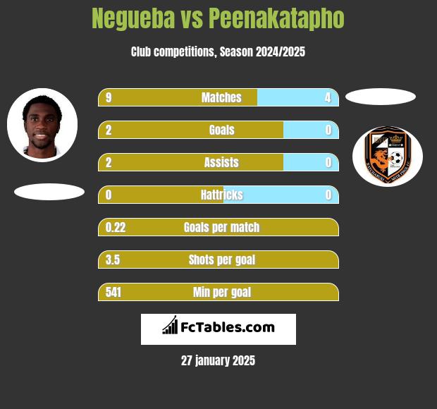 Negueba vs Peenakatapho h2h player stats