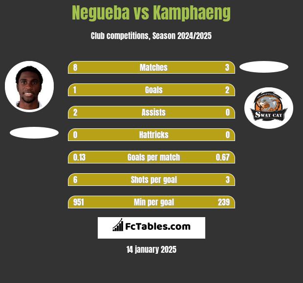 Negueba vs Kamphaeng h2h player stats