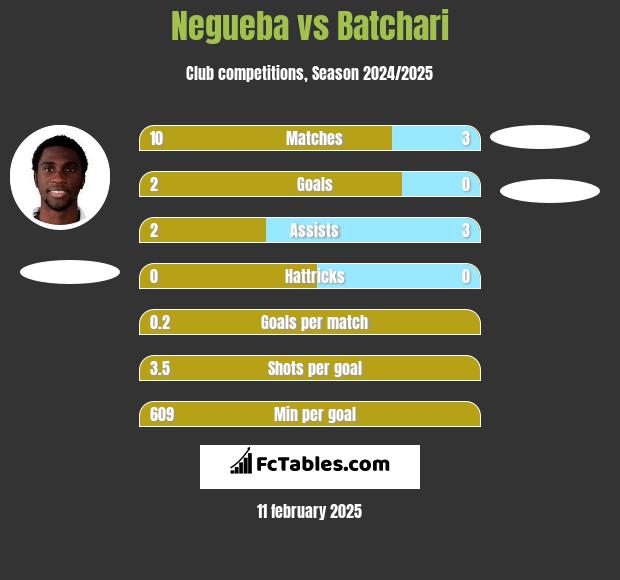 Negueba vs Batchari h2h player stats