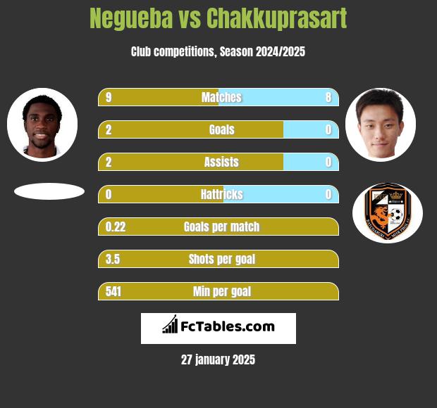 Negueba vs Chakkuprasart h2h player stats