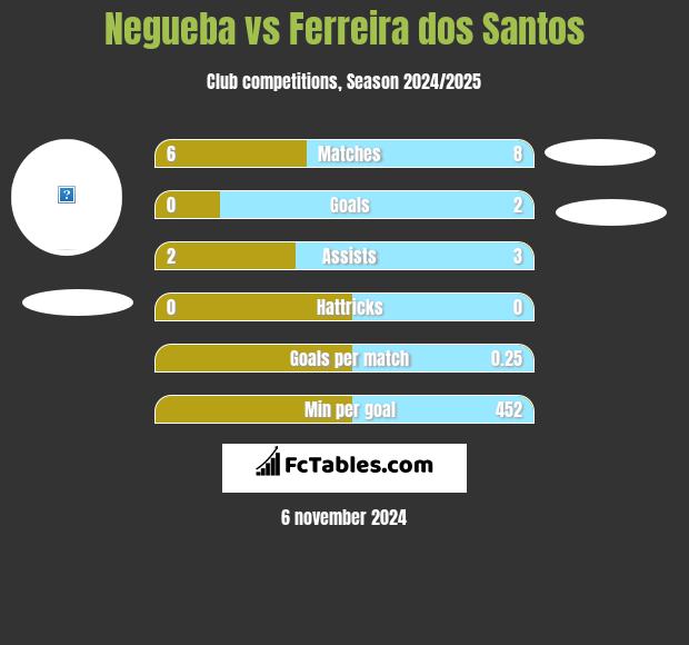 Negueba vs Ferreira dos Santos h2h player stats