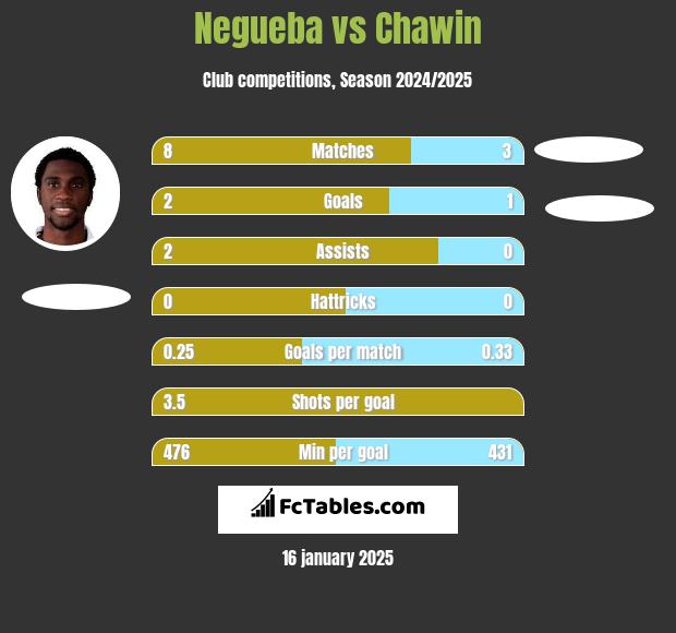 Negueba vs Chawin h2h player stats