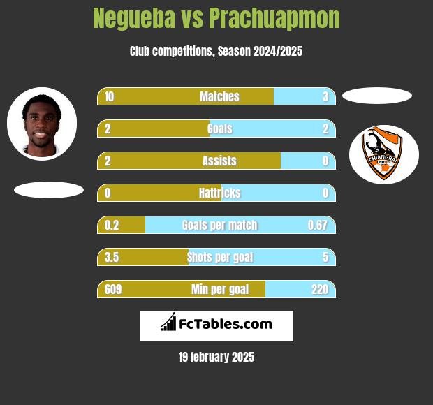 Negueba vs Prachuapmon h2h player stats