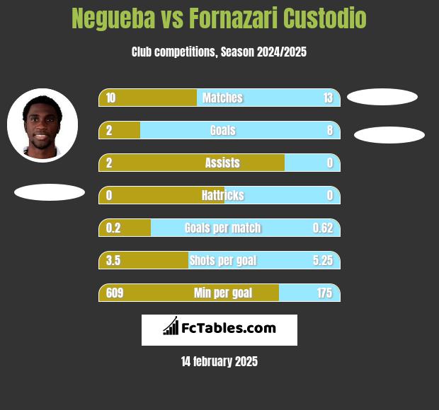 Negueba vs Fornazari Custodio h2h player stats