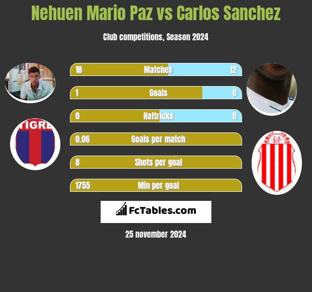 Nehuen Mario Paz vs Carlos Sanchez h2h player stats