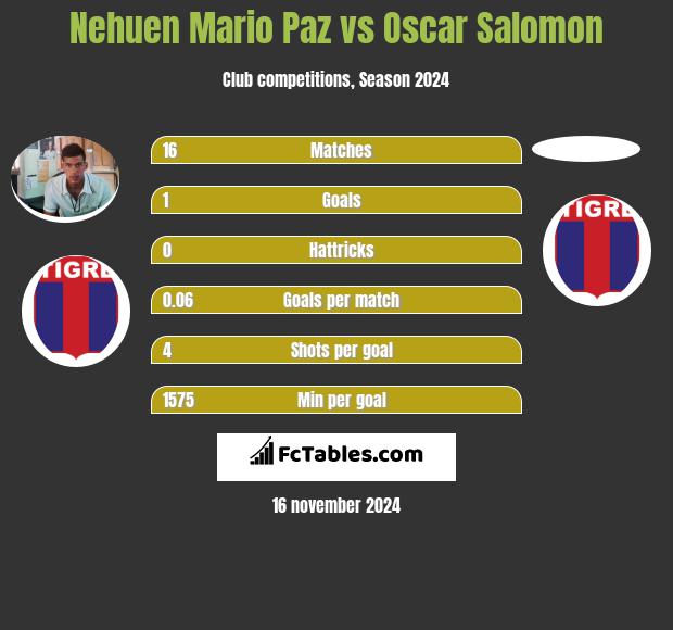 Nehuen Mario Paz vs Oscar Salomon h2h player stats