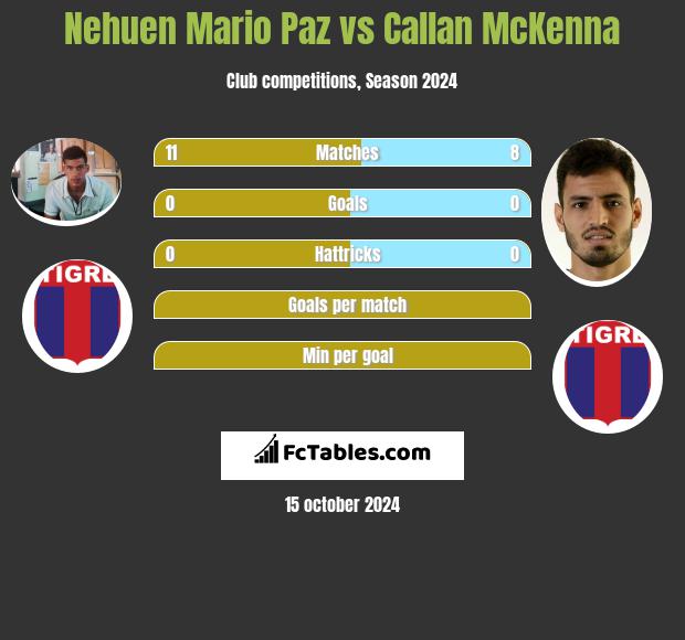 Nehuen Mario Paz vs Callan McKenna h2h player stats