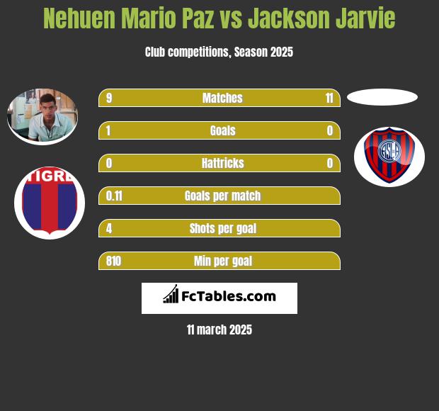 Nehuen Mario Paz vs Jackson Jarvie h2h player stats