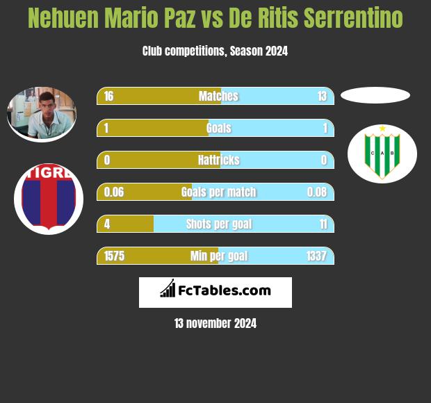 Nehuen Mario Paz vs De Ritis Serrentino h2h player stats