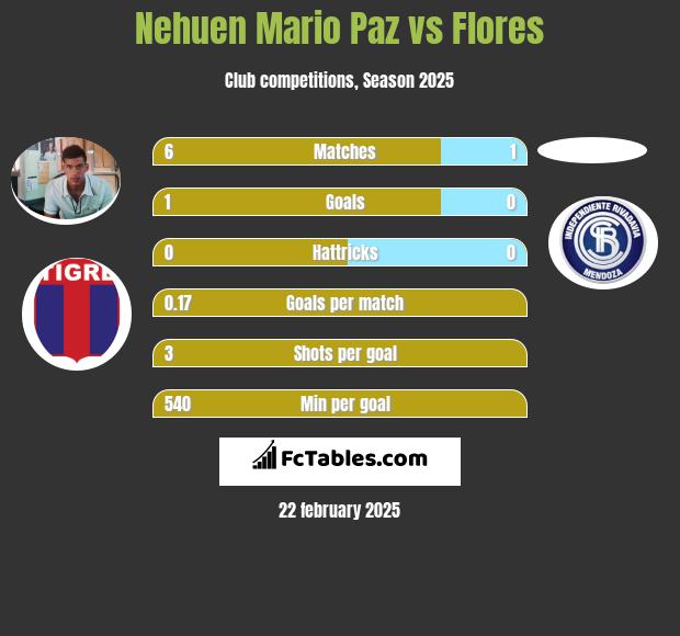 Nehuen Mario Paz vs Flores h2h player stats