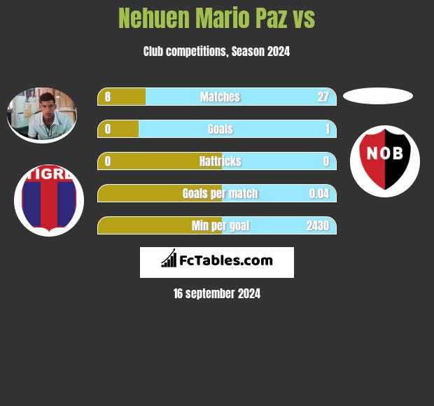 Nehuen Mario Paz vs  h2h player stats