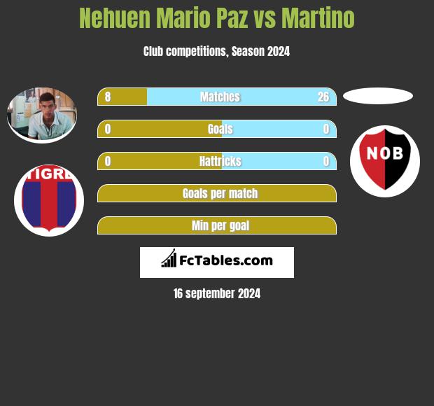 Nehuen Mario Paz vs Martino h2h player stats