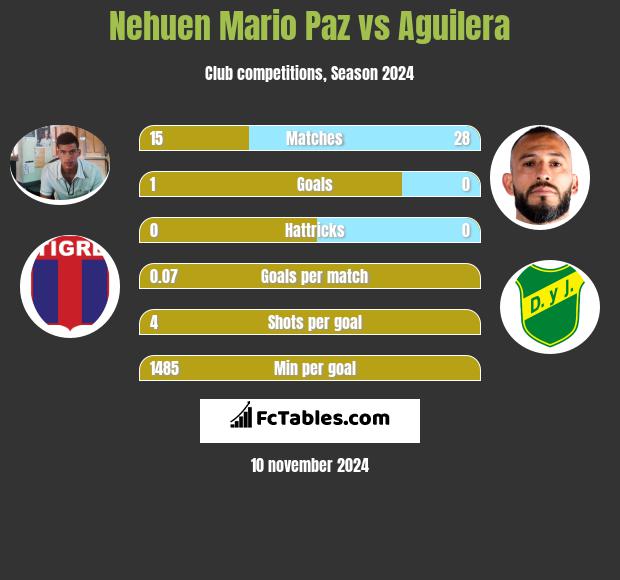 Nehuen Mario Paz vs Aguilera h2h player stats