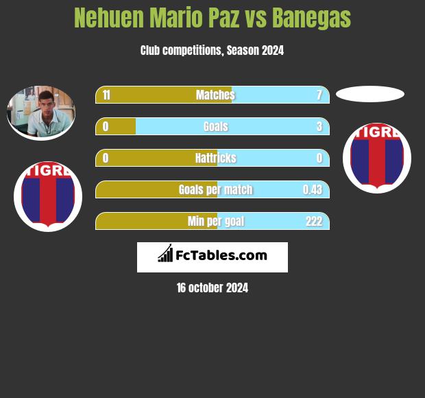 Nehuen Mario Paz vs Banegas h2h player stats