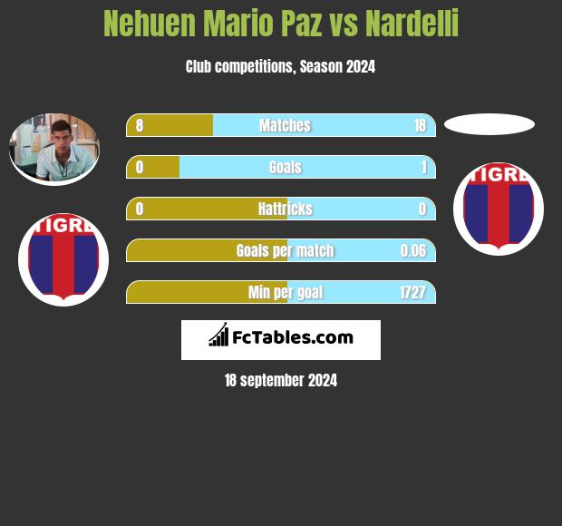 Nehuen Mario Paz vs Nardelli h2h player stats