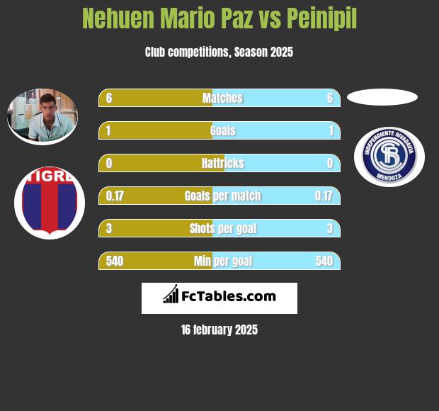 Nehuen Mario Paz vs Peinipil h2h player stats