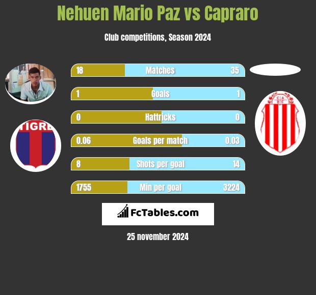 Nehuen Mario Paz vs Capraro h2h player stats