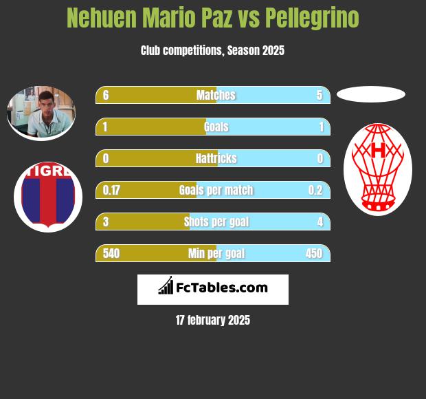 Nehuen Mario Paz vs Pellegrino h2h player stats