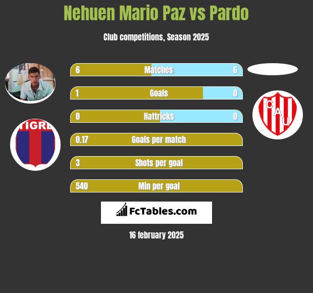 Nehuen Mario Paz vs Pardo h2h player stats