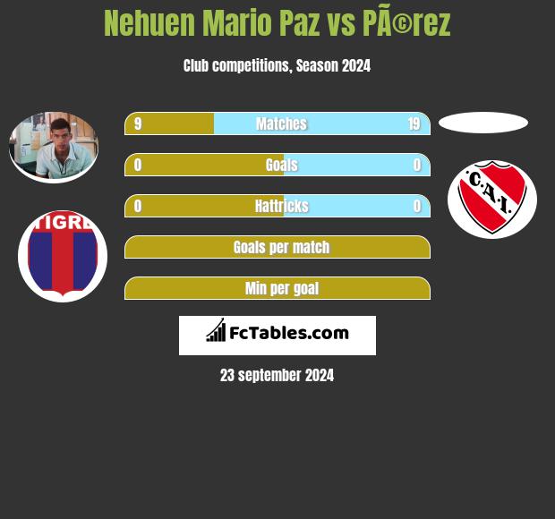 Nehuen Mario Paz vs PÃ©rez h2h player stats