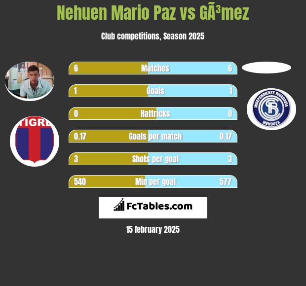 Nehuen Mario Paz vs GÃ³mez h2h player stats