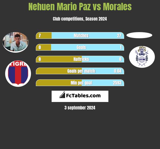 Nehuen Mario Paz vs Morales h2h player stats