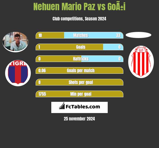 Nehuen Mario Paz vs GoÃ±i h2h player stats