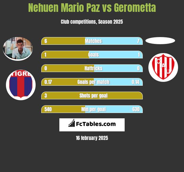 Nehuen Mario Paz vs Gerometta h2h player stats