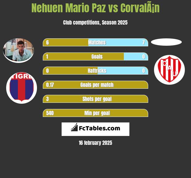 Nehuen Mario Paz vs CorvalÃ¡n h2h player stats