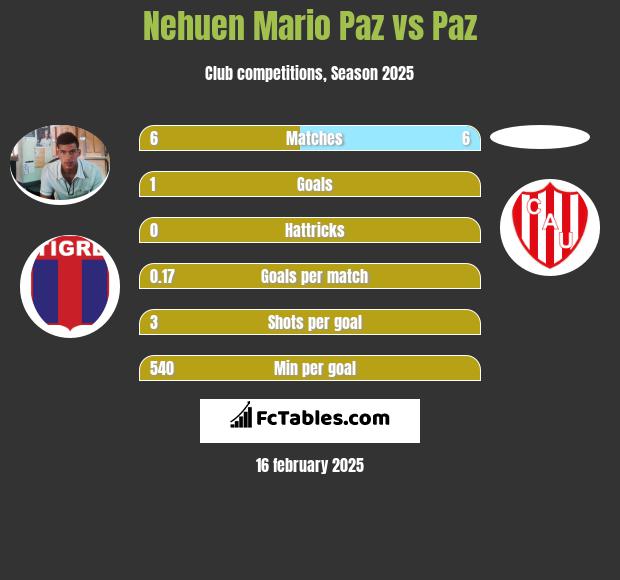 Nehuen Mario Paz vs Paz h2h player stats