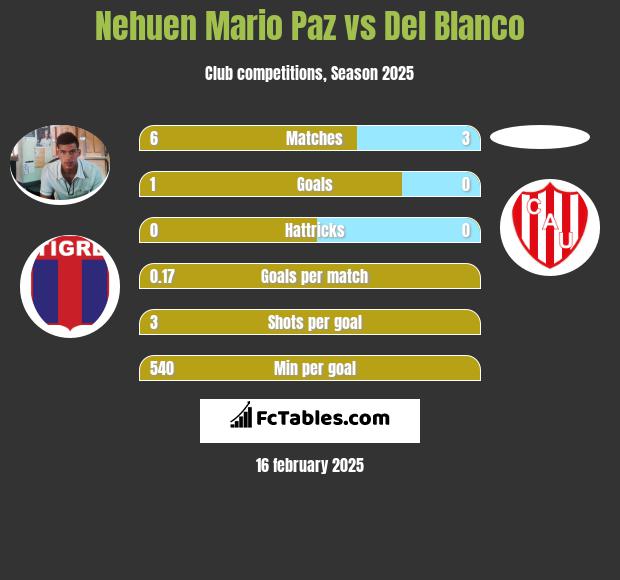 Nehuen Mario Paz vs Del Blanco h2h player stats