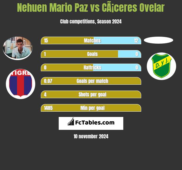 Nehuen Mario Paz vs CÃ¡ceres Ovelar h2h player stats