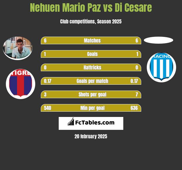 Nehuen Mario Paz vs Di Cesare h2h player stats