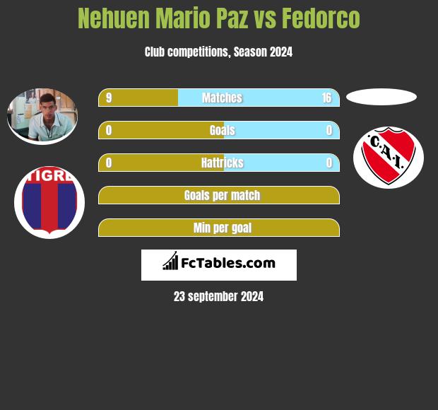 Nehuen Mario Paz vs Fedorco h2h player stats