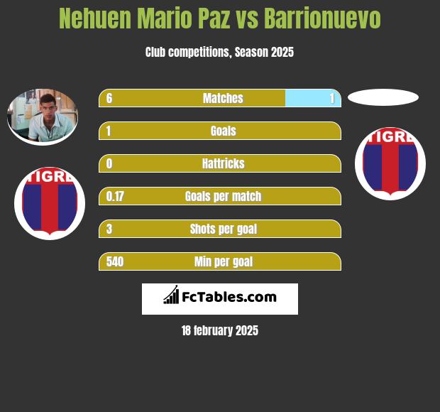 Nehuen Mario Paz vs Barrionuevo h2h player stats