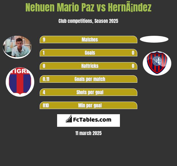 Nehuen Mario Paz vs HernÃ¡ndez h2h player stats