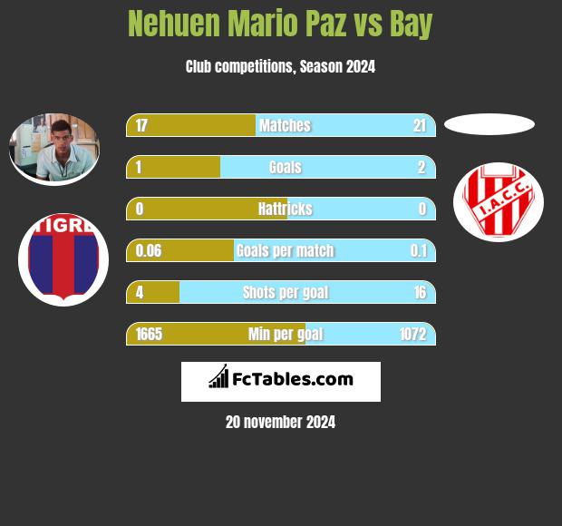 Nehuen Mario Paz vs Bay h2h player stats