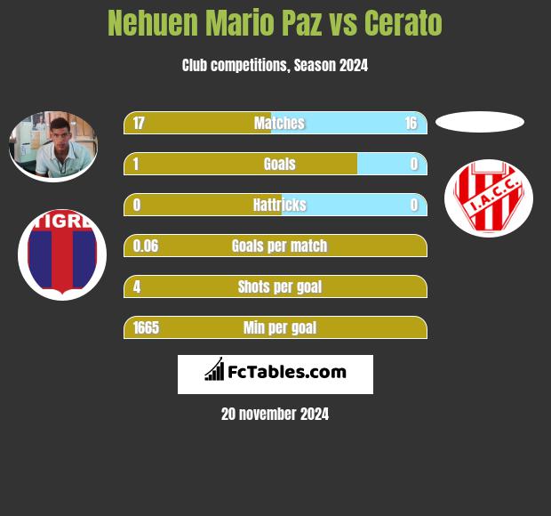 Nehuen Mario Paz vs Cerato h2h player stats