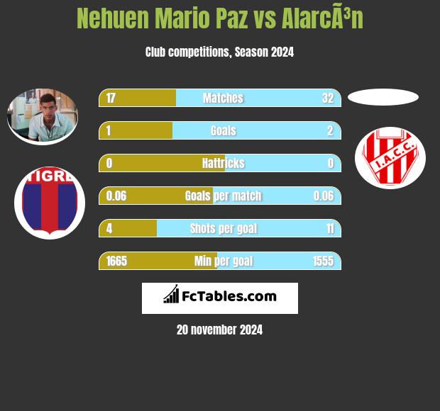 Nehuen Mario Paz vs AlarcÃ³n h2h player stats