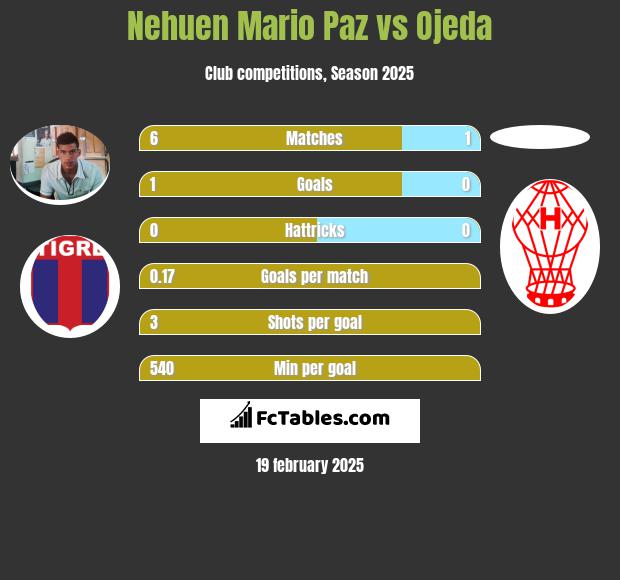 Nehuen Mario Paz vs Ojeda h2h player stats