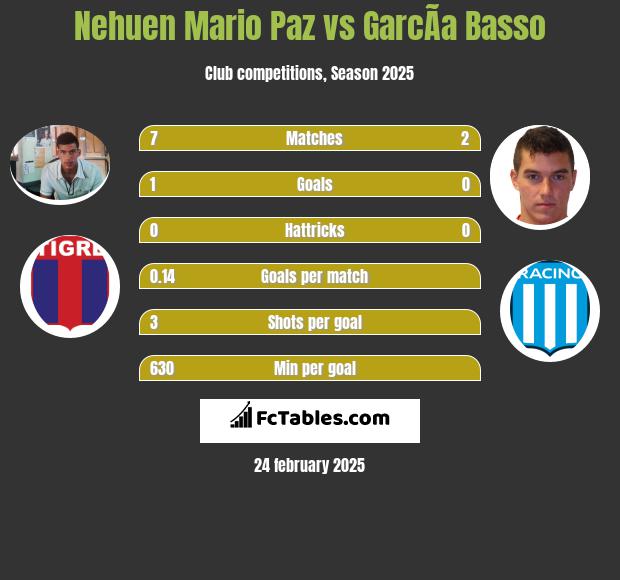 Nehuen Mario Paz vs GarcÃ­a Basso h2h player stats