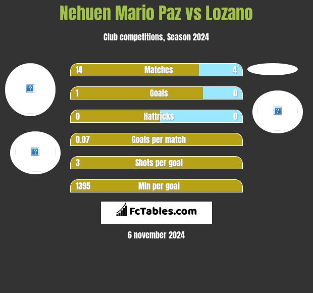 Nehuen Mario Paz vs Lozano h2h player stats