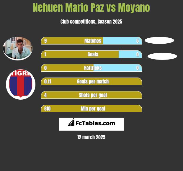 Nehuen Mario Paz vs Moyano h2h player stats