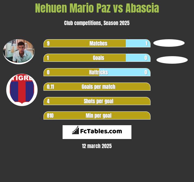 Nehuen Mario Paz vs Abascia h2h player stats