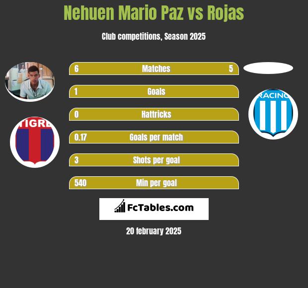 Nehuen Mario Paz vs Rojas h2h player stats