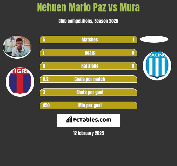 Nehuen Mario Paz vs Mura h2h player stats