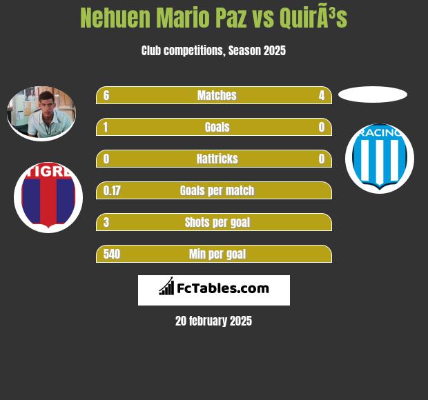 Nehuen Mario Paz vs QuirÃ³s h2h player stats