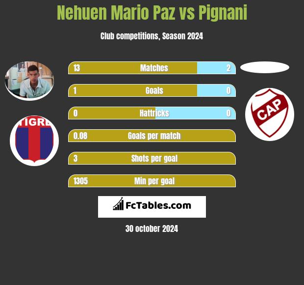 Nehuen Mario Paz vs Pignani h2h player stats